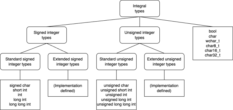 A taxonomy of C++ types – C++ on a Friday